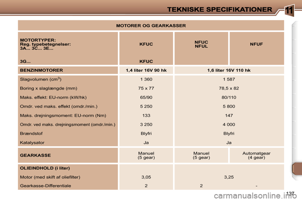 Peugeot 307 Break 2007  Instruktionsbog (in Danish) �1
�1�3�7
�M�O�T�O�R�E�R� �O�G� �G�E�A�R�K�A�S�S�E�R
�M�O�T�O�R�T�Y�P�E�R�:�R�e�g�.� �t�y�p�e�b�e�t�e�g�n�e�l�s�e�r�:�3�A�.�.�.� �3�C�.�.�.� �3�E�.�.�.�K�F�U�C�N�F�U�C�N�F�U�L�N�F�U�F
�3�G�.�.�.�K�F�U