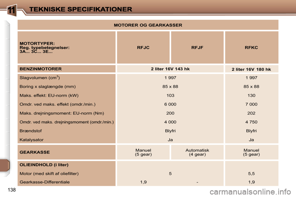 Peugeot 307 Break 2007  Instruktionsbog (in Danish) �1
�1�3�8
�M�O�T�O�R�E�R� �O�G� �G�E�A�R�K�A�S�S�E�R
�M�O�T�O�R�T�Y�P�E�R�:
�R�e�g�.� �t�y�p�e�b�e�t�e�g�n�e�l�s�e�r�:�3�A�.�.�.� �3�C�.�.�.� �3�E�.�.�.�R�F�J�C�R�F�J�F�R�F�K�C
�B�E�N�Z�I�N�M�O�T�O�R�