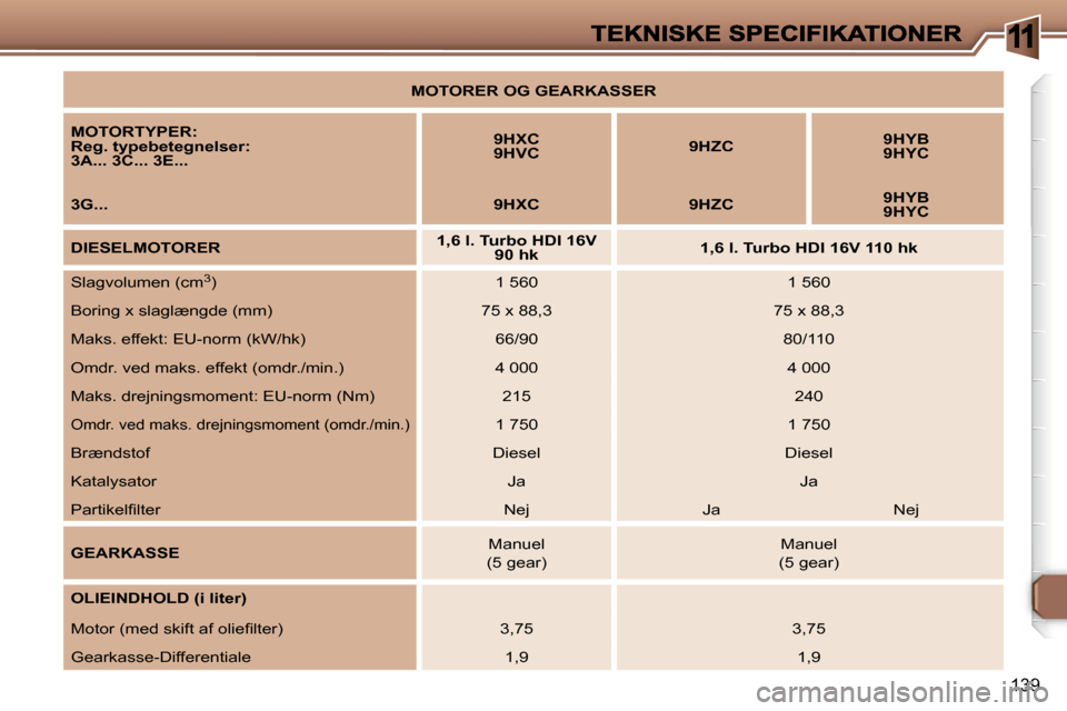 Peugeot 307 Break 2007  Instruktionsbog (in Danish) �1
�1�3�9
�M�O�T�O�R�E�R� �O�G� �G�E�A�R�K�A�S�S�E�R
�M�O�T�O�R�T�Y�P�E�R�:�R�e�g�.� �t�y�p�e�b�e�t�e�g�n�e�l�s�e�r�:�3�A�.�.�.� �3�C�.�.�.� �3�E�.�.�.
�9�H�X�C�9�H�V�C�9�H�Z�C�9�H�Y�B� �9�H�Y�C
�3�G�