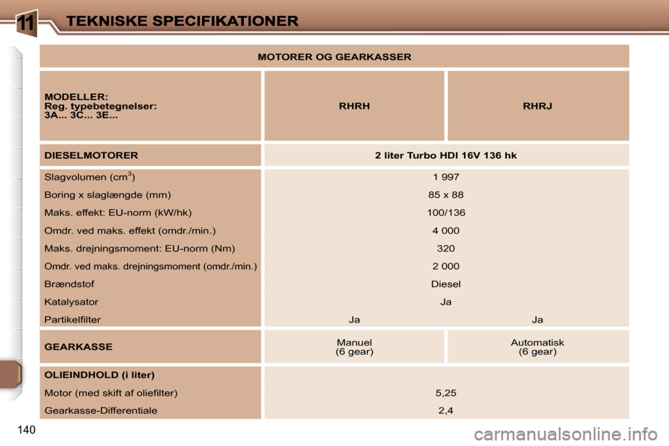 Peugeot 307 Break 2007  Instruktionsbog (in Danish) �1
�1�4�0
�M�O�T�O�R�E�R� �O�G� �G�E�A�R�K�A�S�S�E�R
�M�O�D�E�L�L�E�R�:�R�e�g�.� �t�y�p�e�b�e�t�e�g�n�e�l�s�e�r�:�3�A�.�.�.� �3�C�.�.�.� �3�E�.�.�.�R�H�R�H�R�H�R�J
�D�I�E�S�E�L�M�O�T�O�R�E�R�2� �l�i�t