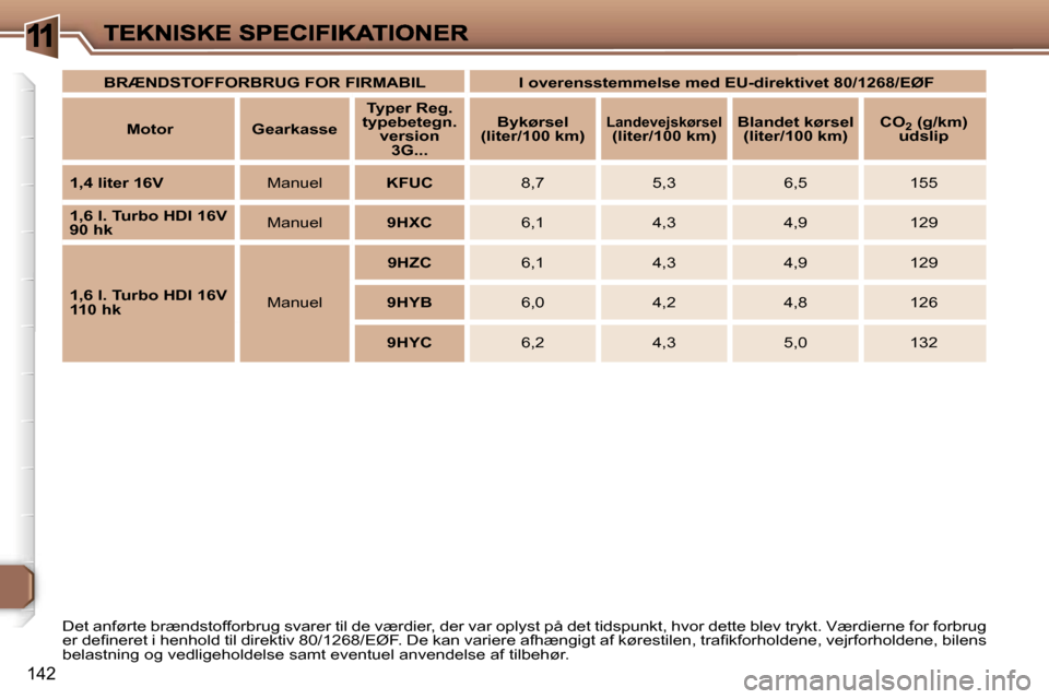 Peugeot 307 Break 2007  Instruktionsbog (in Danish) �1
�1�4�2
�D�e�t� �a�n�f�ø�r�t�e� �b�r�æ�n�d�s�t�o�f�f�o�r�b�r�u�g� �s�v�a�r�e�r� �t�i�l� �d�e� �v�æ�r�d�i�e�r�,� �d�e�r� �v�a�r� �o�p�l�y�s�t� �p�å� �d�e�t� �t�i�d�s�p�u�n�k�t�,� �h�v�o�r� �d�e�t