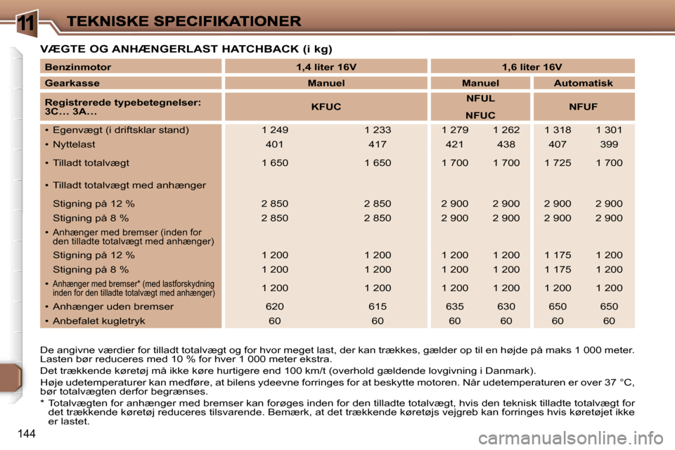 Peugeot 307 Break 2007  Instruktionsbog (in Danish) �1
�1�4�4
�V�Æ�G�T�E� �O�G� �A�N�H�Æ�N�G�E�R�L�A�S�T� �H�A�T�C�H�B�A�C�K� �(�i� �k�g�)
�D�e� �a�n�g�i�v�n�e� �v�æ�r�d�i�e�r� �f�o�r� �t�i�l�l�a�d�t� �t�o�t�a�l�v�æ�g�t� �o�g� �f�o�r� �h�v�o�r� �m�