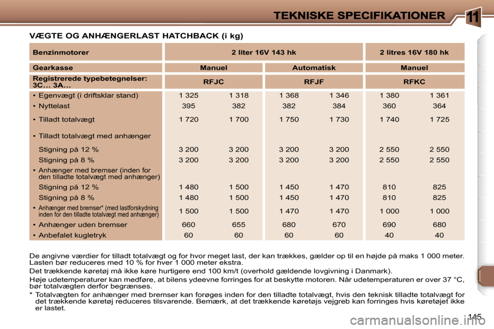 Peugeot 307 Break 2007  Instruktionsbog (in Danish) �1
�1�4�5
�V�Æ�G�T�E� �O�G� �A�N�H�Æ�N�G�E�R�L�A�S�T� �H�A�T�C�H�B�A�C�K� �(�i� �k�g�)
�D�e� �a�n�g�i�v�n�e� �v�æ�r�d�i�e�r� �f�o�r� �t�i�l�l�a�d�t� �t�o�t�a�l�v�æ�g�t� �o�g� �f�o�r� �h�v�o�r� �m�