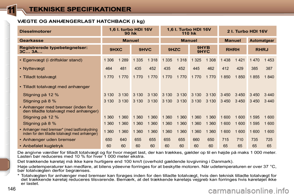 Peugeot 307 Break 2007  Instruktionsbog (in Danish) �1
�1�4�6
�V�Æ�G�T�E� �O�G� �A�N�H�Æ�N�G�E�R�L�A�S�T� �H�A�T�C�H�B�A�C�K� �(�i� �k�g�)
�D�e� �a�n�g�i�v�n�e� �v�æ�r�d�i�e�r� �f�o�r� �t�i�l�l�a�d�t� �t�o�t�a�l�v�æ�g�t� �o�g� �f�o�r� �h�v�o�r� �m�