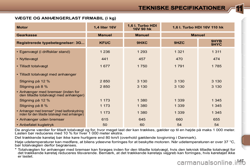 Peugeot 307 Break 2007  Instruktionsbog (in Danish) �1
�1�4�7
�V�Æ�G�T�E� �O�G� �A�N�H�Æ�N�G�E�R�L�A�S�T� �F�I�R�M�A�B�I�L� �(�i� �k�g�)
�D�e� �a�n�g�i�v�n�e� �v�æ�r�d�i�e�r� �f�o�r� �t�i�l�l�a�d�t� �t�o�t�a�l�v�æ�g�t� �o�g� �f�o�r�,� �h�v�o�r� �m�