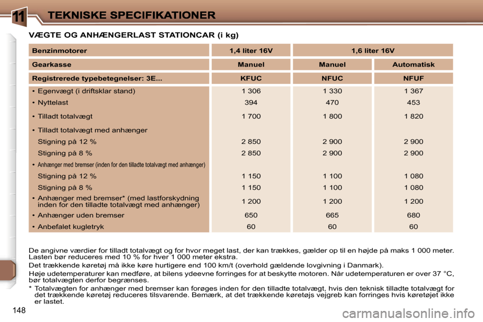 Peugeot 307 Break 2007  Instruktionsbog (in Danish) �1
�1�4�8
�V�Æ�G�T�E� �O�G� �A�N�H�Æ�N�G�E�R�L�A�S�T� �S�T�A�T�I�O�N�C�A�R� �(�i� �k�g�)
�D�e� �a�n�g�i�v�n�e� �v�æ�r�d�i�e�r� �f�o�r� �t�i�l�l�a�d�t� �t�o�t�a�l�v�æ�g�t� �o�g� �f�o�r� �h�v�o�r� �