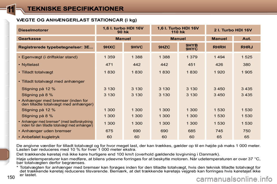 Peugeot 307 Break 2007  Instruktionsbog (in Danish) �1
�1�5�0
�V�Æ�G�T�E� �O�G� �A�N�H�Æ�N�G�E�R�L�A�S�T� �S�T�A�T�I�O�N�C�A�R� �(�i� �k�g�)
�D�e� �a�n�g�i�v�n�e� �v�æ�r�d�i�e�r� �f�o�r� �t�i�l�l�a�d�t� �t�o�t�a�l�v�æ�g�t� �o�g� �f�o�r� �h�v�o�r� �