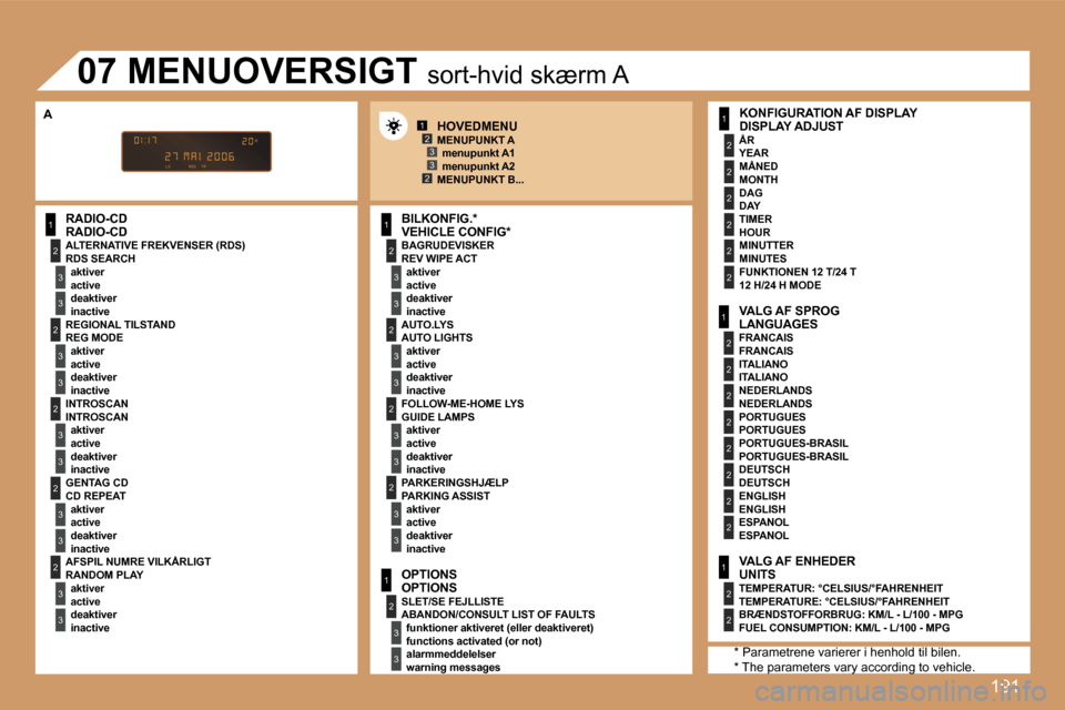Peugeot 307 Break 2007  Instruktionsbog (in Danish) �1�9�1
�1
�2
�3
�3
�2
�3
�3
�2
�3
�3
�2
�3
�3
�2
�3
�3
�1
�2
�3
�3
�2
�3
�3
�1
�2
�3
�3
�1
�2
�2
�2
�2
�2
�2
�1
�2
�2
�2
�2
�2
�2
�2
�2
�1
�2
�2
�1�2�3
�2�3
�2
�3
�3
�2
�3
�3
�R�A�D�I�O�-�C�D�R�A�D�I�