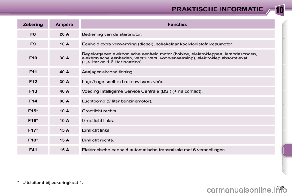 Peugeot 307 Break 2006  Handleiding (in Dutch) �1�0�P�R�A�K�T�I�S�C�H�E� �I�N�F�O�R�M�A�T�I�E
�1�3�3
�*�  �U�i�t�s�l�u�i�t�e�n�d� �b�i�j� �z�e�k�e�r�i�n�g�k�a�s�t� �1�.�Z�e�k�e�r�i�n�g �A�m�p�è�r�e
�F�u�n�c�t�i�e�s
�F�8 �2�0� �A �B�e�d�i�e�n�i�n�