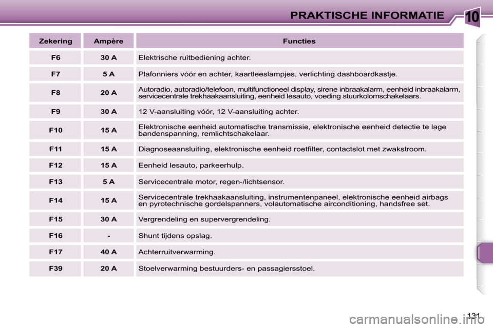Peugeot 307 Break 2006  Handleiding (in Dutch) �1�0�P�R�A�K�T�I�S�C�H�E� �I�N�F�O�R�M�A�T�I�E
�1�3�1
�Z�e�k�e�r�i�n�g �A�m�p�è�r�e�F�u�n�c�t�i�e�s
�F�6 �3�0� �A �E�l�e�k�t�r�i�s�c�h�e� �r�u�i�t�b�e�d�i�e�n�i�n�g� �a�c�h�t�e�r�.
�F�7 �5� �A �P�l�a