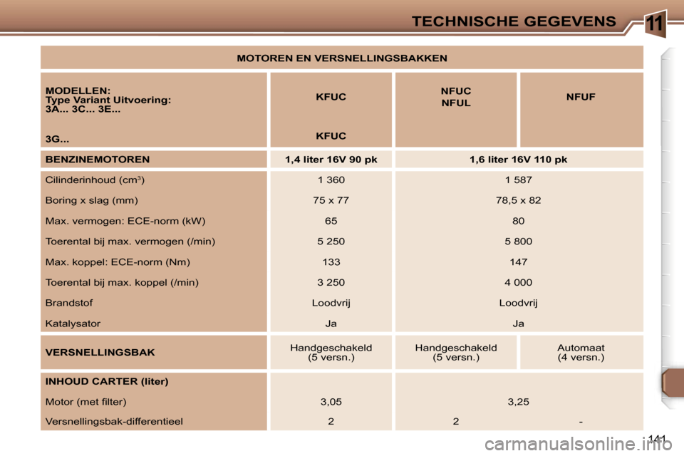 Peugeot 307 Break 2006  Handleiding (in Dutch) �1�1�T�E�C�H�N�I�S�C�H�E� �G�E�G�E�V�E�N�S
�1�4�1
�M�O�T�O�R�E�N� �E�N� �V�E�R�S�N�E�L�L�I�N�G�S�B�A�K�K�E�N
�M�O�D�E�L�L�E�N�: 
�T�y�p�e� �V�a�r�i�a�n�t� �U�i�t�v�o�e�r�i�n�g�:
�3�A�.�.�.� �3�C�.�.�.