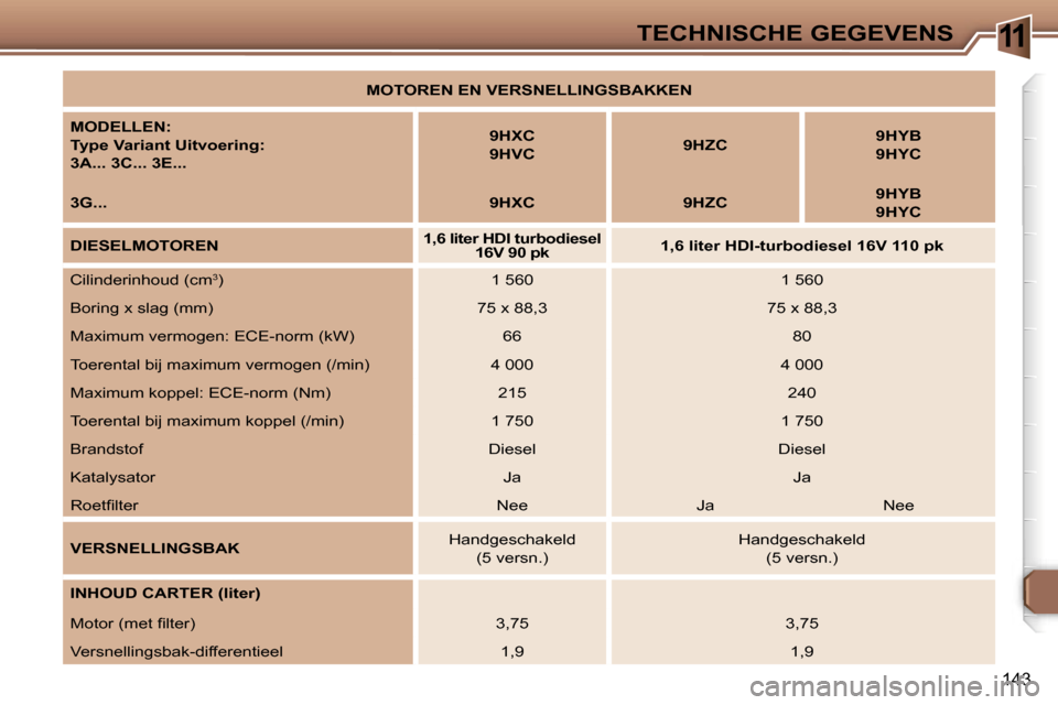 Peugeot 307 Break 2006  Handleiding (in Dutch) �1�1�T�E�C�H�N�I�S�C�H�E� �G�E�G�E�V�E�N�S
�1�4�3
�M�O�T�O�R�E�N� �E�N� �V�E�R�S�N�E�L�L�I�N�G�S�B�A�K�K�E�N
�M�O�D�E�L�L�E�N�: 
�T�y�p�e� �V�a�r�i�a�n�t� �U�i�t�v�o�e�r�i�n�g�:
�3�A�.�.�.� �3�C�.�.�.