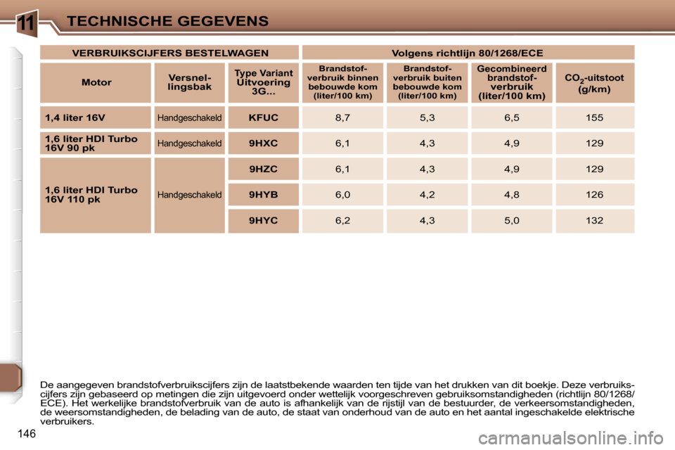 Peugeot 307 Break 2006  Handleiding (in Dutch) �1�1�T�E�C�H�N�I�S�C�H�E� �G�E�G�E�V�E�N�S
�1�4�6
�D�e� �a�a�n�g�e�g�e�v�e�n� �b�r�a�n�d�s�t�o�f�v�e�r�b�r�u�i�k�s�c�i�j�f�e�r�s� �z�i�j�n� �d�e� �l�a�a�t�s�t�b�e�k�e�n�d�e� �w�a�a�r�d�e�n� �t�e�n� �t