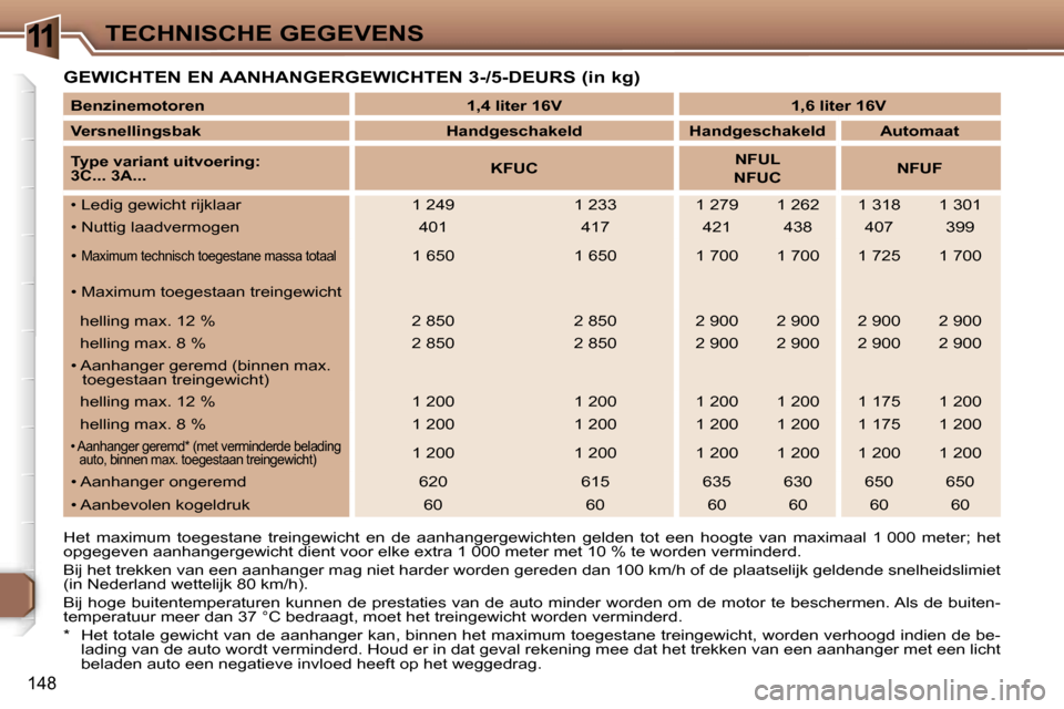 Peugeot 307 Break 2006  Handleiding (in Dutch) �1�1�T�E�C�H�N�I�S�C�H�E� �G�E�G�E�V�E�N�S
�1�4�8
�G�E�W�I�C�H�T�E�N� �E�N� �A�A�N�H�A�N�G�E�R�G�E�W�I�C�H�T�E�N� �3�-�/�5�-�D�E�U�R�S� �(�i�n� �k�g�)
�H�e�t�  �m�a�x�i�m�u�m�  �t�o�e�g�e�s�t�a�n�e�  