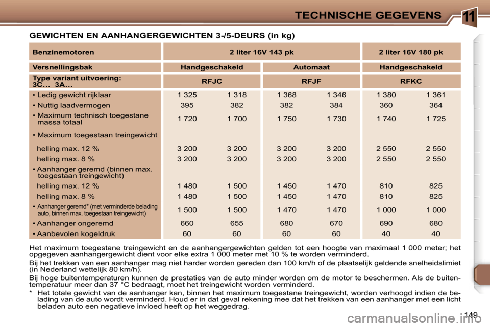 Peugeot 307 Break 2006  Handleiding (in Dutch) �1�1�T�E�C�H�N�I�S�C�H�E� �G�E�G�E�V�E�N�S
�1�4�9
�G�E�W�I�C�H�T�E�N� �E�N� �A�A�N�H�A�N�G�E�R�G�E�W�I�C�H�T�E�N� �3�-�/�5�-�D�E�U�R�S� �(�i�n� �k�g�)
�H�e�t�  �m�a�x�i�m�u�m�  �t�o�e�g�e�s�t�a�n�e�  