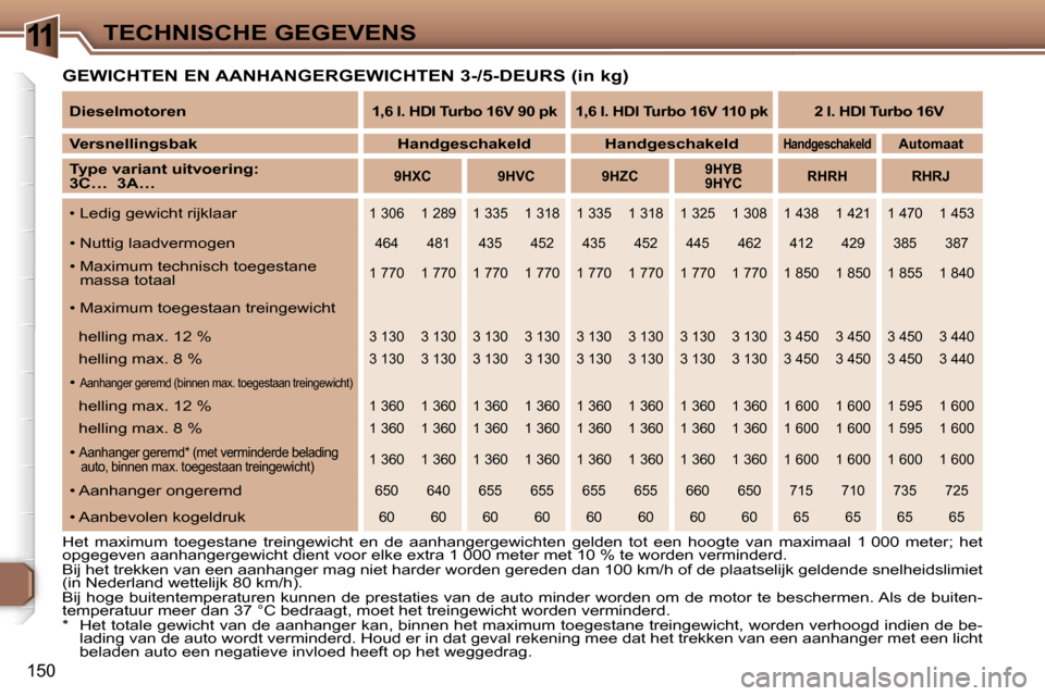 Peugeot 307 Break 2006  Handleiding (in Dutch) �1�1�T�E�C�H�N�I�S�C�H�E� �G�E�G�E�V�E�N�S
�1�5�0
�G�E�W�I�C�H�T�E�N� �E�N� �A�A�N�H�A�N�G�E�R�G�E�W�I�C�H�T�E�N� �3�-�/�5�-�D�E�U�R�S� �(�i�n� �k�g�)
�H�e�t�  �m�a�x�i�m�u�m�  �t�o�e�g�e�s�t�a�n�e�  
