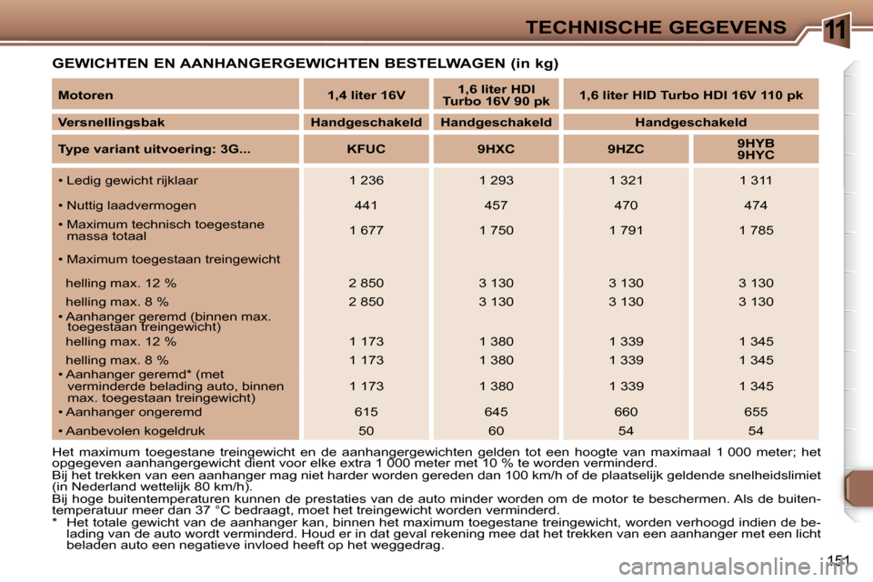 Peugeot 307 Break 2006  Handleiding (in Dutch) �1�1�T�E�C�H�N�I�S�C�H�E� �G�E�G�E�V�E�N�S
�1�5�1
�G�E�W�I�C�H�T�E�N� �E�N� �A�A�N�H�A�N�G�E�R�G�E�W�I�C�H�T�E�N� �B�E�S�T�E�L�W�A�G�E�N� �(�i�n� �k�g�)
�H�e�t�  �m�a�x�i�m�u�m�  �t�o�e�g�e�s�t�a�n�e�