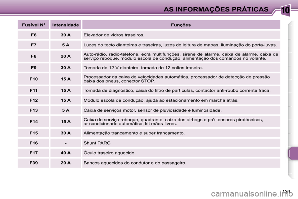 Peugeot 307 Break 2006  Manual do proprietário (in Portuguese) �1�0
�1�3�1
�F�u�s�í�v�e�l� �N�° �I�n�t�e�n�s�i�d�a�d�e�F�u�n�ç�õ�e�s
�F�6 �3�0� �A �E�l�e�v�a�d�o�r� �d�e� �v�i�d�r�o�s� �t�r�a�s�e�i�r�o�s�.
�F�7 �5� �A �L�u�z�e�s� �d�o� �t�e�c�t�o� �d�i�a�n�t�