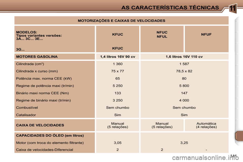 Peugeot 307 Break 2006  Manual do proprietário (in Portuguese) �1�1�A�S� �C�A�R�A�C�T�E�R�Í�S�T�I�C�A�S� �T�É�C�N�I�C�A�S
�1�4�1
�M�O�T�O�R�I�Z�A�Ç�Õ�E�S� �E� �C�A�I�X�A�S� �D�E� �V�E�L�O�C�I�D�A�D�E�S
�M�O�D�E�L�O�S�: 
�T�i�p�o�s� �v�a�r�i�a�n�t�e�s� �v�e�r�