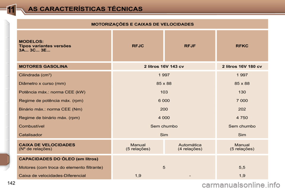Peugeot 307 Break 2006  Manual do proprietário (in Portuguese) �1�1�A�S� �C�A�R�A�C�T�E�R�Í�S�T�I�C�A�S� �T�É�C�N�I�C�A�S
�1�4�2
�M�O�T�O�R�I�Z�A�Ç�Õ�E�S� �E� �C�A�I�X�A�S� �D�E� �V�E�L�O�C�I�D�A�D�E�S
�M�O�D�E�L�O�S�:�  
�T�i�p�o�s� �v�a�r�i�a�n�t�e�s� �v�e�