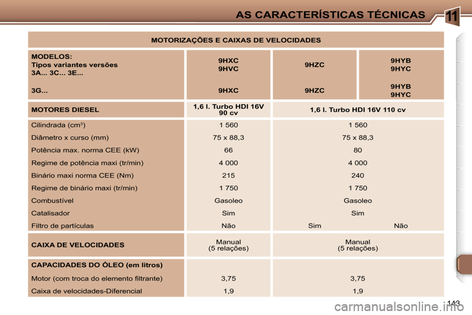 Peugeot 307 Break 2006  Manual do proprietário (in Portuguese) �1�1�A�S� �C�A�R�A�C�T�E�R�Í�S�T�I�C�A�S� �T�É�C�N�I�C�A�S
�1�4�3
�M�O�T�O�R�I�Z�A�Ç�Õ�E�S� �E� �C�A�I�X�A�S� �D�E� �V�E�L�O�C�I�D�A�D�E�S
�M�O�D�E�L�O�S�: 
�T�i�p�o�s� �v�a�r�i�a�n�t�e�s� �v�e�r�