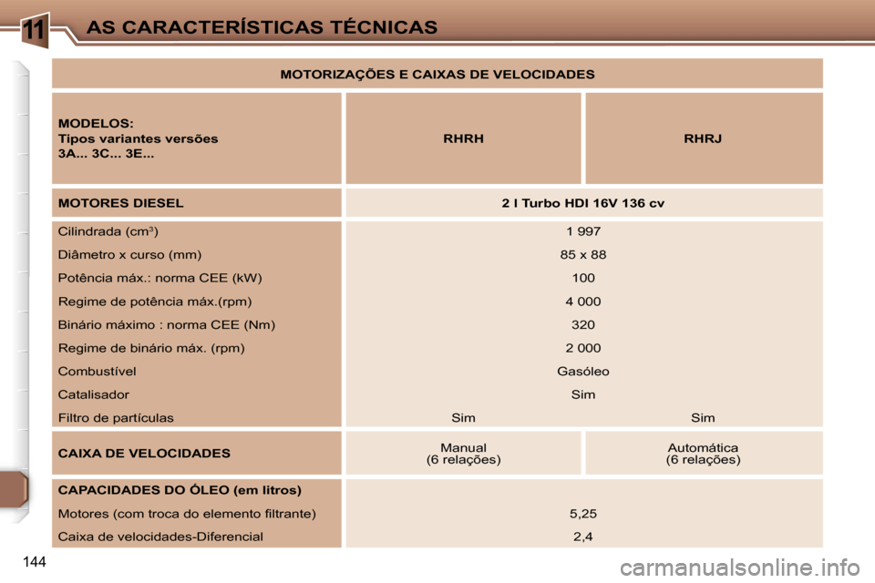 Peugeot 307 Break 2006  Manual do proprietário (in Portuguese) �1�1�A�S� �C�A�R�A�C�T�E�R�Í�S�T�I�C�A�S� �T�É�C�N�I�C�A�S
�1�4�4
�M�O�T�O�R�I�Z�A�Ç�Õ�E�S� �E� �C�A�I�X�A�S� �D�E� �V�E�L�O�C�I�D�A�D�E�S� 
�M�O�D�E�L�O�S�: 
�T�i�p�o�s� �v�a�r�i�a�n�t�e�s� �v�e�