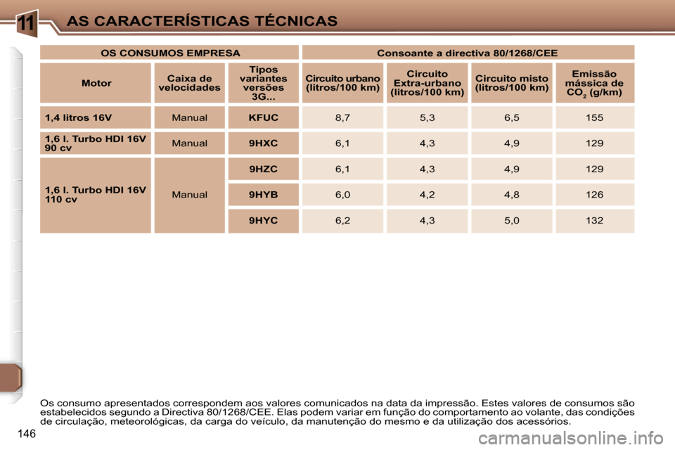Peugeot 307 Break 2006  Manual do proprietário (in Portuguese) �1�1�A�S� �C�A�R�A�C�T�E�R�Í�S�T�I�C�A�S� �T�É�C�N�I�C�A�S
�1�4�6
�O�s� �c�o�n�s�u�m�o� �a�p�r�e�s�e�n�t�a�d�o�s� �c�o�r�r�e�s�p�o�n�d�e�m� �a�o�s� �v�a�l�o�r�e�s� �c�o�m�u�n�i�c�a�d�o�s� �n�a� �d�a