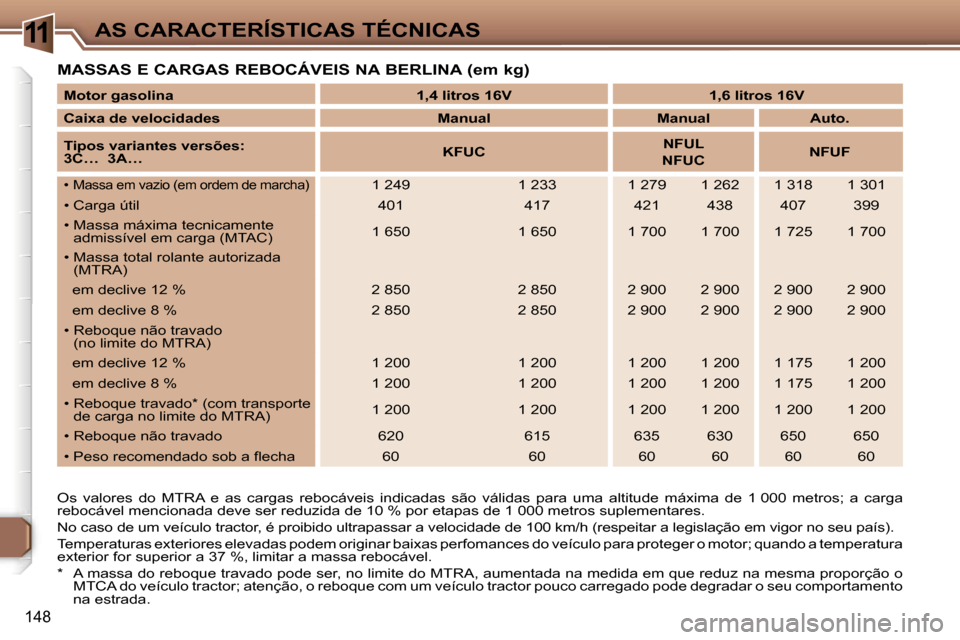 Peugeot 307 Break 2006  Manual do proprietário (in Portuguese) �1�1�A�S� �C�A�R�A�C�T�E�R�Í�S�T�I�C�A�S� �T�É�C�N�I�C�A�S
�1�4�8
�M�A�S�S�A�S� �E� �C�A�R�G�A�S� �R�E�B�O�C�Á�V�E�I�S� �N�A� �B�E�R�L�I�N�A� �(�e�m� �k�g�)
�O�s�  �v�a�l�o�r�e�s�  �d�o�  �M�T�R�A�
