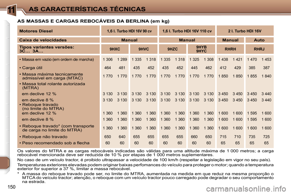 Peugeot 307 Break 2006  Manual do proprietário (in Portuguese) �1�1�A�S� �C�A�R�A�C�T�E�R�Í�S�T�I�C�A�S� �T�É�C�N�I�C�A�S
�1�5�0
�A�S� �M�A�S�S�A�S� �E� �C�A�R�G�A�S� �R�E�B�O�C�Á�V�E�I�S� �D�A� �B�E�R�L�I�N�A� �(�e�m� �k�g�)
�O�s�  �v�a�l�o�r�e�s�  �d�o�  �M�