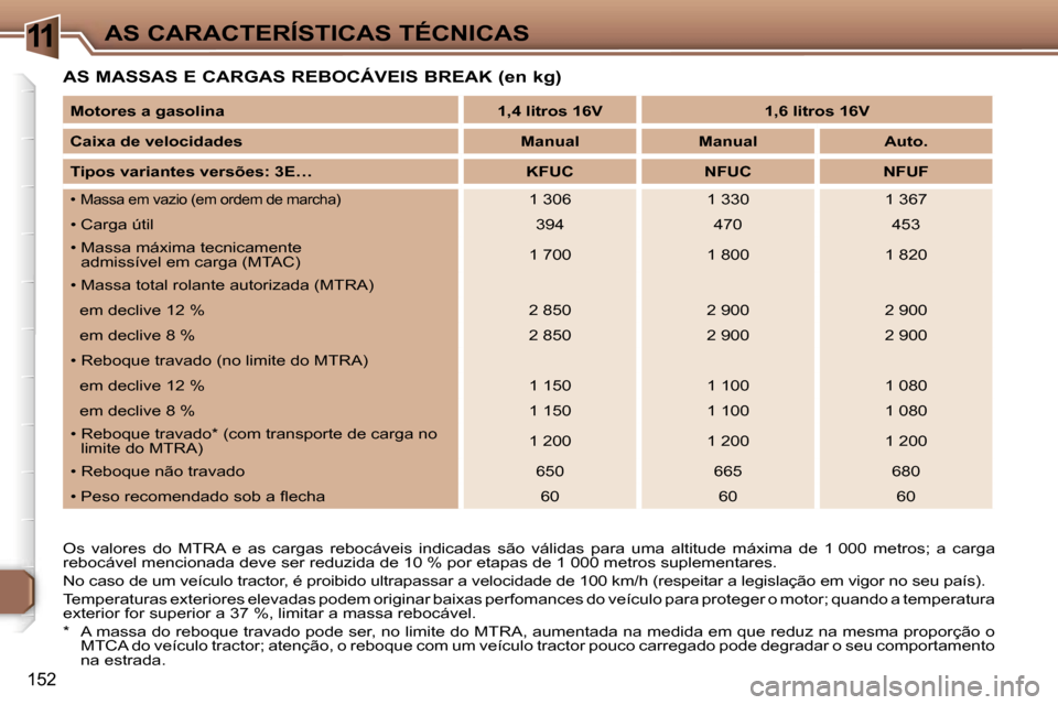 Peugeot 307 Break 2006  Manual do proprietário (in Portuguese) �1�1�A�S� �C�A�R�A�C�T�E�R�Í�S�T�I�C�A�S� �T�É�C�N�I�C�A�S
�1�5�2
�A�S� �M�A�S�S�A�S� �E� �C�A�R�G�A�S� �R�E�B�O�C�Á�V�E�I�S� �B�R�E�A�K� �(�e�n� �k�g�)
�O�s�  �v�a�l�o�r�e�s�  �d�o�  �M�T�R�A�  �e