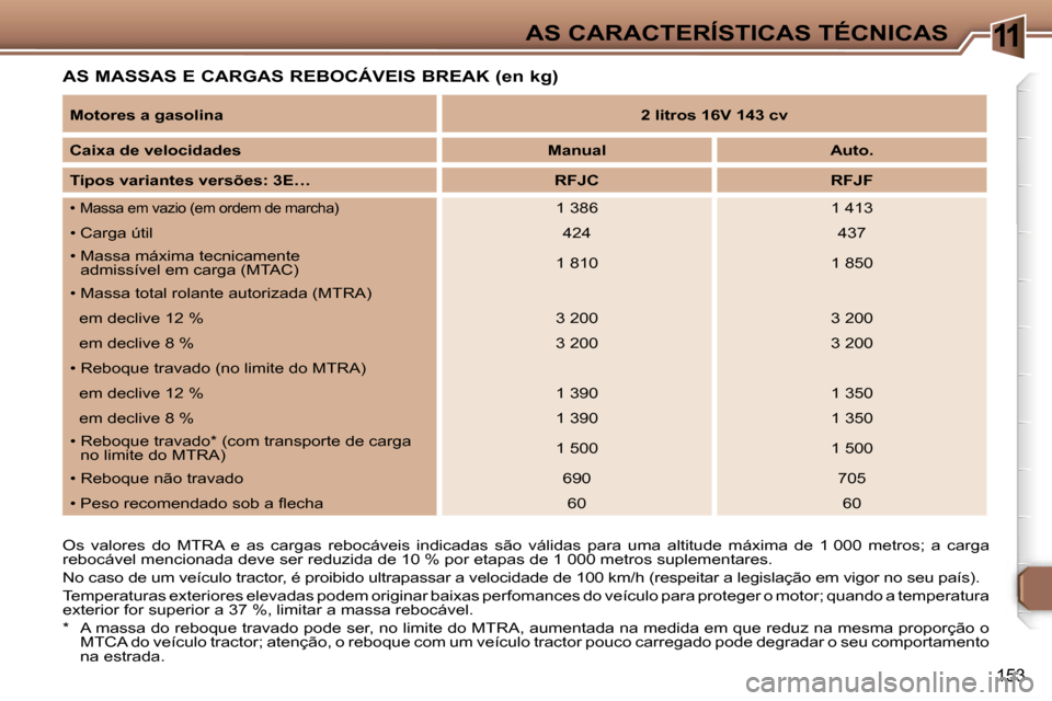 Peugeot 307 Break 2006  Manual do proprietário (in Portuguese) �1�1�A�S� �C�A�R�A�C�T�E�R�Í�S�T�I�C�A�S� �T�É�C�N�I�C�A�S
�1�5�3
�A�S� �M�A�S�S�A�S� �E� �C�A�R�G�A�S� �R�E�B�O�C�Á�V�E�I�S� �B�R�E�A�K� �(�e�n� �k�g�)
�O�s�  �v�a�l�o�r�e�s�  �d�o�  �M�T�R�A�  �e