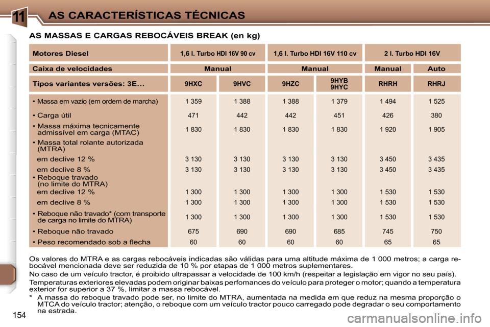Peugeot 307 Break 2006  Manual do proprietário (in Portuguese) �1�1�A�S� �C�A�R�A�C�T�E�R�Í�S�T�I�C�A�S� �T�É�C�N�I�C�A�S
�1�5�4
�A�S� �M�A�S�S�A�S� �E� �C�A�R�G�A�S� �R�E�B�O�C�Á�V�E�I�S� �B�R�E�A�K� �(�e�n� �k�g�)
�O�s� �v�a�l�o�r�e�s� �d�o� �M�T�R�A� �e� �a