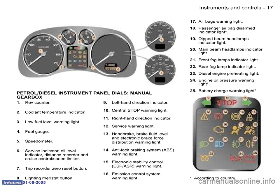 Peugeot 307 Break 2005  Owners Manual �1�7�I�n�s�t�r�u�m�e�n�t�s� �a�n�d� �c�o�n�t�r�o�l�s�-
�0�1�-�0�6�-�2�0�0�5
�1�.� �R�e�v� �c�o�u�n�t�e�r�.
�2�. �  �C�o�o�l�a�n�t� �t�e�m�p�e�r�a�t�u�r�e� �i�n�d�i�c�a�t�o�r�.
�3�. �  �L�o�w� �f�u�e�l
