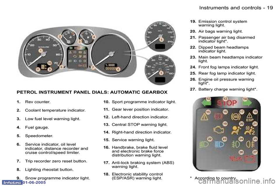Peugeot 307 Break 2005  Owners Manual �I�n�s�t�r�u�m�e�n�t�s� �a�n�d� �c�o�n�t�r�o�l�s�1�8 �-
�0�1�-�0�6�-�2�0�0�5
�1�9�I�n�s�t�r�u�m�e�n�t�s� �a�n�d� �c�o�n�t�r�o�l�s�-
�0�1�-�0�6�-�2�0�0�5
�1�.� �R�e�v� �c�o�u�n�t�e�r�.
�2�. �  �C�o�o�l