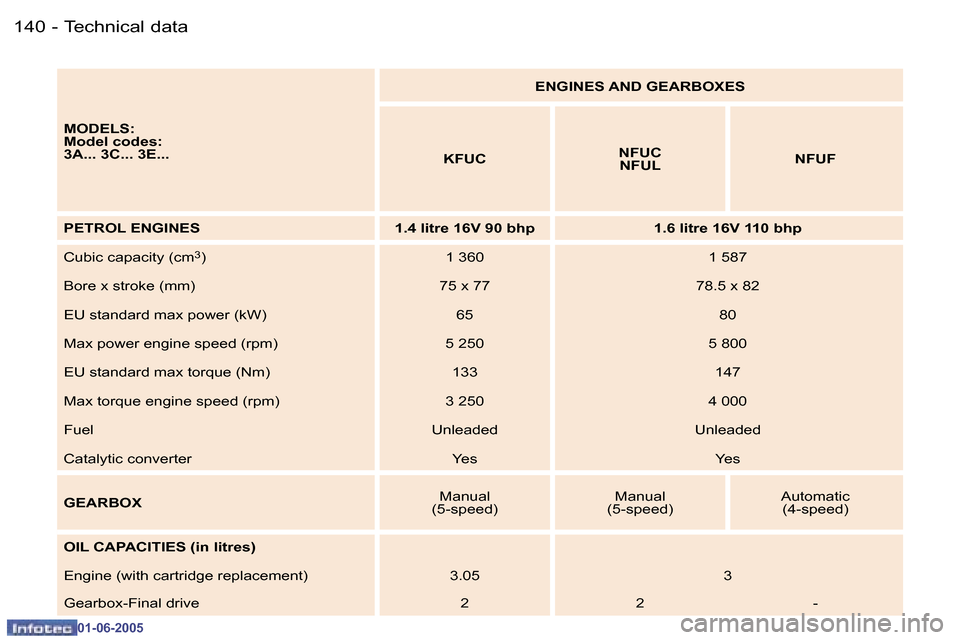 Peugeot 307 Break 2005  Owners Manual �1�4�0 �-
�0�1�-�0�6�-�2�0�0�5
�1�4�1
�-
�0�1�-�0�6�-�2�0�0�5
�M�O�D�E�L�S�: 
�M�o�d�e�l� �c�o�d�e�s�:
�3�A�.�.�.� �3�C�.�.�.� �3�E�.�.�. �E�N�G�I�N�E�S� �A�N�D� �G�E�A�R�B�O�X�E�S
�K�F�U�C �N�F�U�C
�