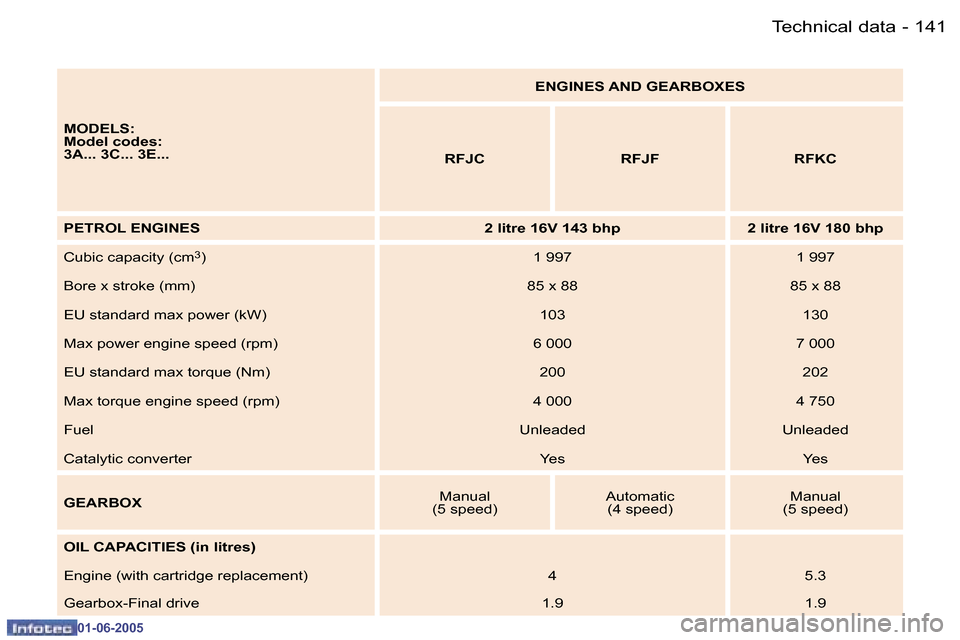 Peugeot 307 Break 2005  Owners Manual �1�4�0 �-
�0�1�-�0�6�-�2�0�0�5
�1�4�1
�-
�0�1�-�0�6�-�2�0�0�5
�M�O�D�E�L�S�: 
�M�o�d�e�l� �c�o�d�e�s�:
�3�A�.�.�.� �3�C�.�.�.� �3�E�.�.�. �E�N�G�I�N�E�S� �A�N�D� �G�E�A�R�B�O�X�E�S
�R�F�J�C �R�F�J�F �