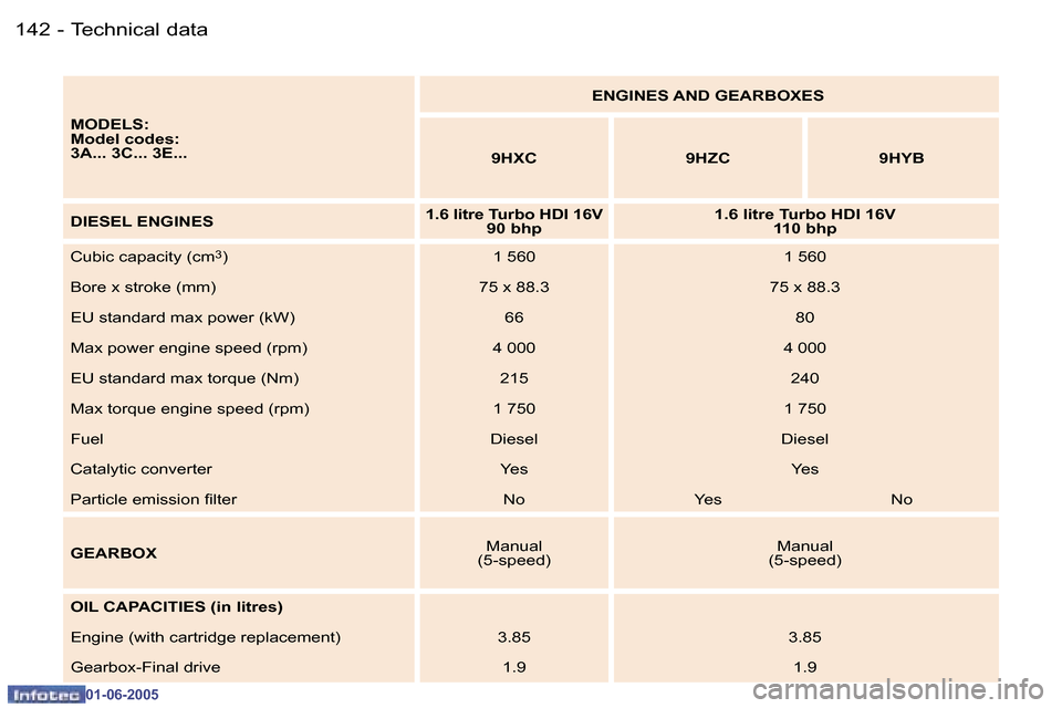 Peugeot 307 Break 2005  Owners Manual �1�4�2 �-
�0�1�-�0�6�-�2�0�0�5
�1�4�3
�-
�0�1�-�0�6�-�2�0�0�5
�M�O�D�E�L�S�: 
�M�o�d�e�l� �c�o�d�e�s�:
�3�A�.�.�.� �3�C�.�.�.� �3�E�.�.�. �E�N�G�I�N�E�S� �A�N�D� �G�E�A�R�B�O�X�E�S
�9�H�X�C �9�H�Z�C �