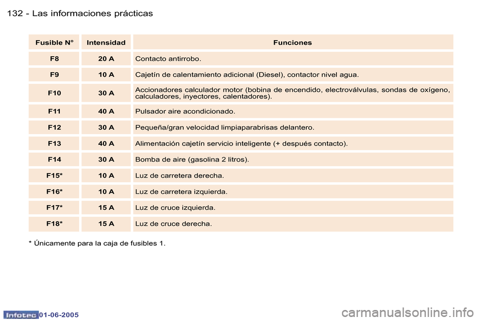 Peugeot 307 Break 2005  Manual del propietario (in Spanish) �L�a�s� �i�n�f�o�r�m�a�c�i�o�n�e�s� �p�r�á�c�t�i�c�a�s�1�3�2 �-
�0�1�-�0�6�-�2�0�0�5
�1�3�3�L�a�s� �i�n�f�o�r�m�a�c�i�o�n�e�s� �p�r�á�c�t�i�c�a�s�-
�0�1�-�0�6�-�2�0�0�5
�F�u�s�i�b�l�e� �N�° �I�n�t�