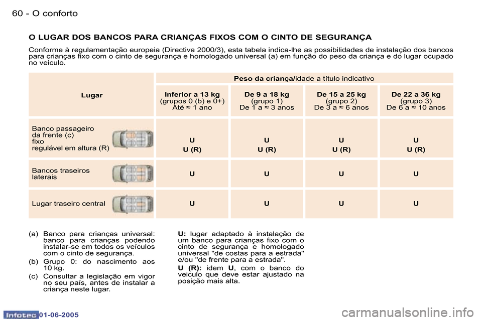 Peugeot 307 Break 2005  Manual do proprietário (in Portuguese) �O� �c�o�n�f�o�r�t�o�6�0 �-
�0�1�-�0�6�-�2�0�0�5
�6�1�O� �c�o�n�f�o�r�t�o�-
�0�1�-�0�6�-�2�0�0�5
�O� �L�U�G�A�R� �D�O�S� �B�A�N�C�O�S� �P�A�R�A� �C�R�I�A�N�Ç�A�S� �F�I�X�O�S� �C�O�M� �O� �C�I�N�T�O� 
