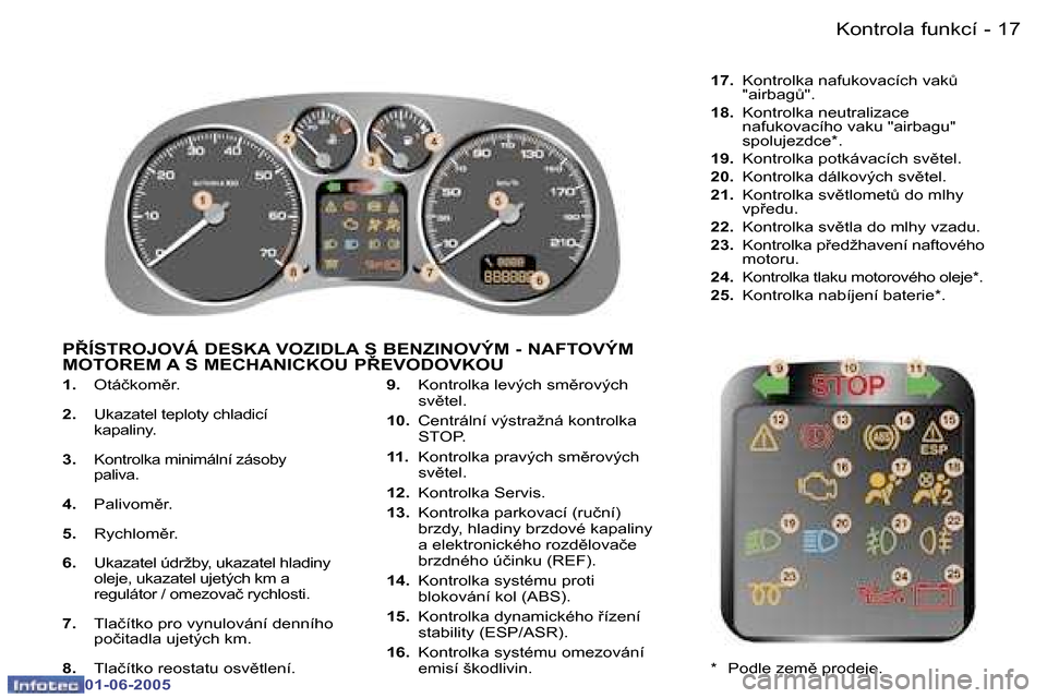 Peugeot 307 Break 2005  Návod k obsluze (in Czech) �-
�0�1�-�0�6�-�2�0�0�5
�1�.� �O�t�á�č�k�o�m)�r�.
�2�.�  �U�k�a�z�a�t�e�l� �t�e�p�l�o�t�y� �c�h�l�a�d�i�c�í�  
�k�a�p�a�l�i�n�y�.
�3�.� 
�K�o�n�t�r�o�l�k�a� �m�i�n�i�m�á�l�n�í� �z�á�s�o�b�y� 
�