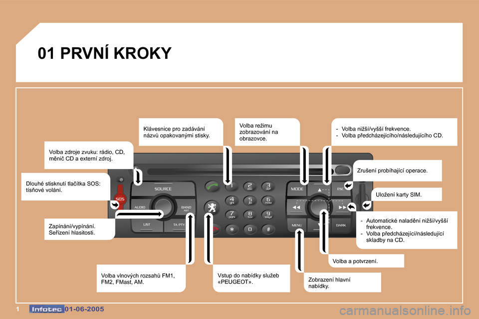 Peugeot 307 Break 2005  Návod k obsluze (in Czech) �1�0�1�-�0�6�-�2�0�0�5�0�1�-�0�6�-�2�0�0�5
�0�1� �P�R�V�N�Í� �K�R�O�K�Y�V�o�l�b�a� �z�d�r�o�j�e� �z�v�u�k�u�:� �r�á�d�i�o�,� �C�D�,�  
�m)�n�i�č� �C�D� �a� �e�x�t�e�r�n�í� �z�d�r�o�j�.
�D�l�o�u�h
