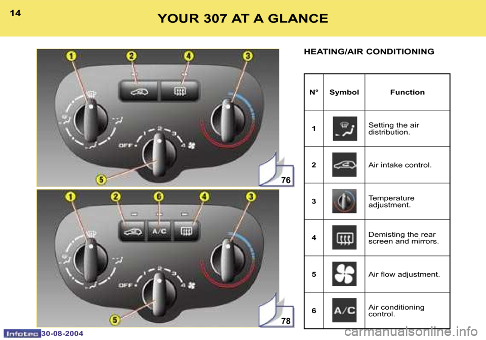 Peugeot 307 Break 2004.5  Owners Manual �7�6
�7�8
�1�4
�3�0�-�0�8�-�2�0�0�4
�1�5
�3�0�-�0�8�-�2�0�0�4
�Y�O�U�R� �3�0�7� �A�T� �A� �G�L�A�N�C�E
�H�E�A�T�I�N�G�/�A�I�R� �C�O�N�D�I�T�I�O�N�I�N�G
�N�° �S�y�m�b�o�l�  �F�u�n�c�t�i�o�n�1 �S�e�t�t