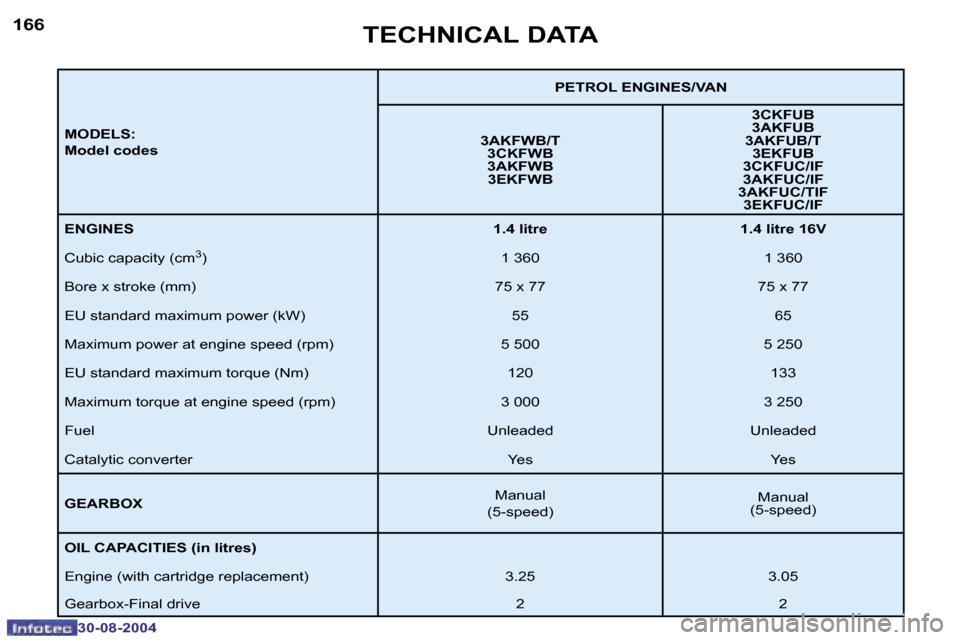 Peugeot 307 Break 2004.5  Owners Manual �1�6�6
�3�0�-�0�8�-�2�0�0�4
�1�6�7
�3�0�-�0�8�-�2�0�0�4
�T�E�C�H�N�I�C�A�L� �D�A�T�A
�M�O�D�E�L�S�: 
�M�o�d�e�l� �c�o�d�e�s�P�E�T�R�O�L� �E�N�G�I�N�E�S�/�V�A�N
�3�A�K�F�W�B�/�T �3�C�K�F�W�B 
�3�A�K�F�