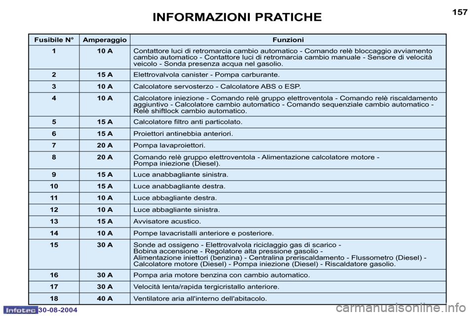 Peugeot 307 Break 2004.5  Manuale del proprietario (in Italian) �1�5�6
�3�0�-�0�8�-�2�0�0�4
�1�5�7
�3�0�-�0�8�-�2�0�0�4
�I�N�F�O�R�M�A�Z�I�O�N�I� �P�R�A�T�I�C�H�E
�F�u�s�i�b�i�l�e� �N�° �A�m�p�e�r�a�g�g�i�o�F�u�n�z�i�o�n�i
�1 �1�0� �A �C�o�n�t�a�t�t�o�r�e� �l�u�c