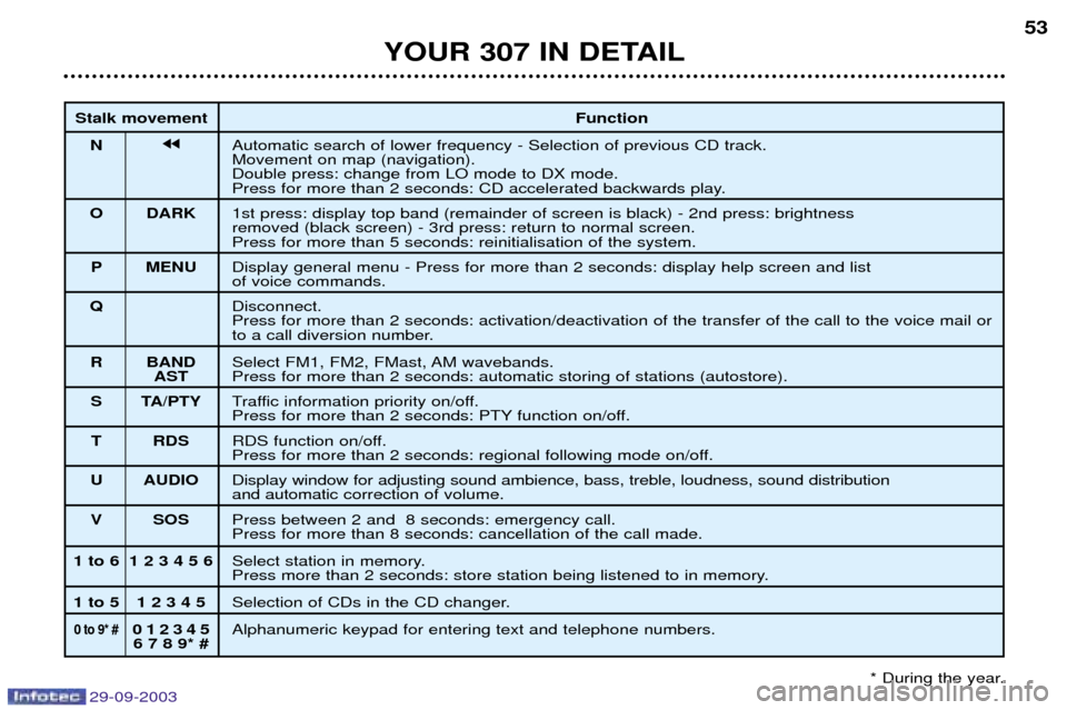 Peugeot 307 Break 2003.5  Owners Manual 
YOUR 307 IN DETAIL53
Stalk movement Function
N jj$
	
 	 	%	"		 #	
( 
8		#
	#	

*
	 :6	;