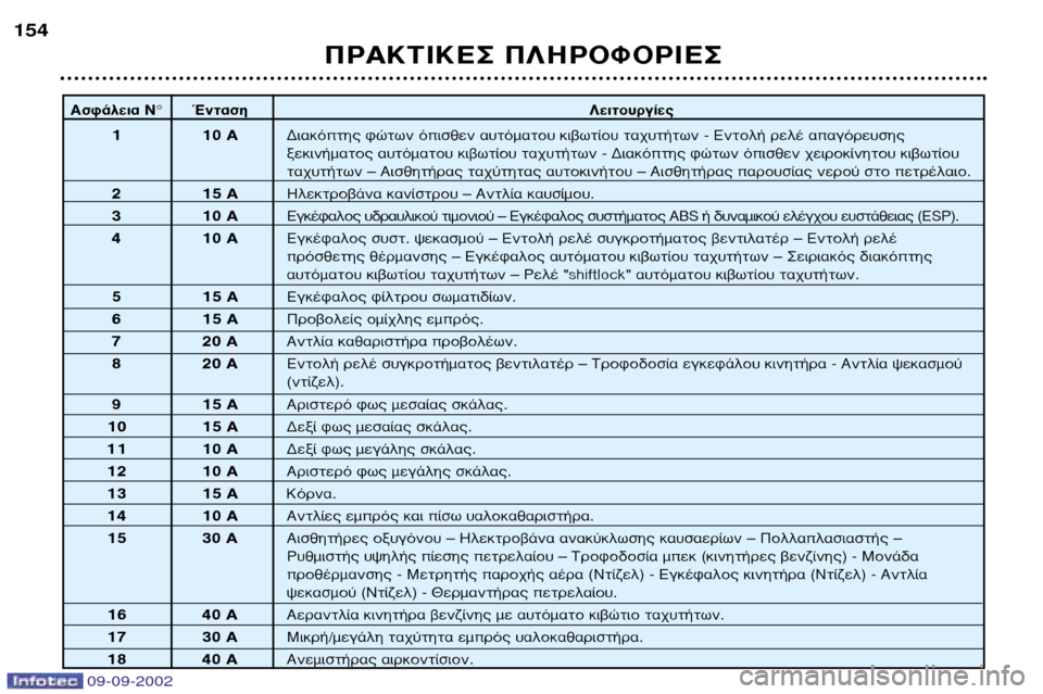 Peugeot 307 Break 2002.5 Εγχειρίδιο χρήσης (in Greek) 09-09-2002
∞ÛÊ¿ÏÂÈ· NÆ ŒÓÙ·Û˧ÂÈÙÔ˘ÚÁ›Â˜
1 10 A¢È·ÎfiÙ˘ ÊÒÙˆÓ fiÈÛıÂÓ ·˘ÙfiÌ·ÙÔ˘ ÎÈ‚ˆÙ›Ô˘ Ù·¯˘Ù‹ÙˆÓ - ∂ÓÙÔÏ‹ Peugeot 307 Break 2002.5 Εγχειρίδιο χρήσης (in Greek) 09-09-2002
∞ÛÊ¿ÏÂÈ· NÆ ŒÓÙ·Û˧ÂÈÙÔ˘ÚÁ›Â˜
1 10 A¢È·ÎfiÙ˘ ÊÒÙˆÓ fiÈÛıÂÓ ·˘ÙfiÌ·ÙÔ˘ ÎÈ‚ˆÙ›Ô˘ Ù·¯˘Ù‹ÙˆÓ - ∂ÓÙÔÏ‹