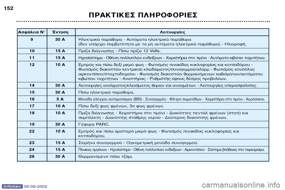 Peugeot 307 Break 2002.5  Εγχειρίδιο χρήσης (in Greek) 09-09-2002
¶ƒ∞∫∆π∫∂™ ¶§∏ƒ√º√ƒπ∂™
152
∞ÛÊ¿ÏÂÈ· NÆ ŒÓÙ·ÛË
§ÂÈÙÔ˘ÚÁ›Â˜
9 30 A ∏ÏÂÎÙÚÈÎ¿ ·Ú¿ı˘Ú· - ∞˘ÙﬁÌ·Ù· ËÏÂ