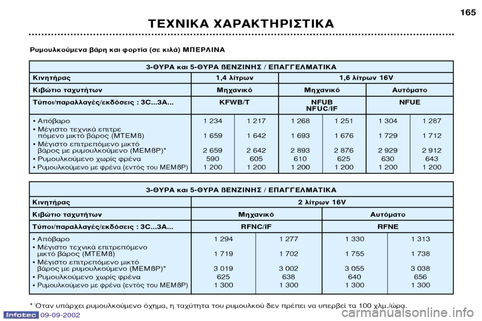 Peugeot 307 Break 2002.5  Εγχειρίδιο χρήσης (in Greek) 09-09-2002
3-£Àƒ∞ Î·È 5-£Àƒ∞ ß∂¡∑π¡∏™ / ∂¶∞°°∂§ª∞∆π∫∞
∫ÈÓËÙ‹Ú·˜ 1,4 Ï›ÙÚˆÓ   1,6 Ï›ÙÚˆÓ 16V
∫È‚ÒÙÈÔ Ù·¯˘Ù‹ÙˆÓ 