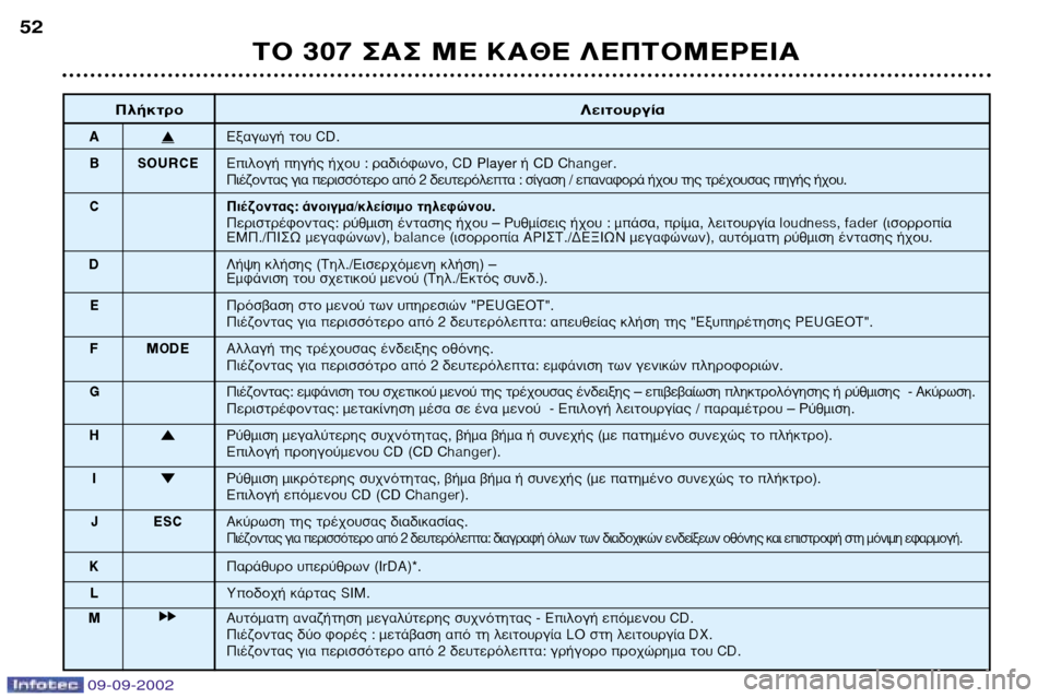 Peugeot 307 Break 2002.5  Εγχειρίδιο χρήσης (in Greek) 09-09-2002
∆√ 307 ™∞™ ª∂ ∫∞£∂ §∂¶∆√ª∂ƒ∂π∞
52
¶Ï‹ÎÙÚÔ
§ÂÈÙÔ˘ÚÁ›·
A�∂Í·ÁˆÁ‹ ÙÔ˘ CD.
B SOURCE ∂ÈÏÔÁ‹ ËÁ‹˜ ‹¯Ô˘ 