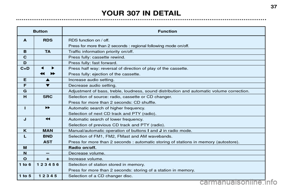 Peugeot 307 Break 2002 Owners Manual YOUR 307 IN DETAIL37
Button
Function
A RDS RDS function on / off.
Press for more than 2 seconds : regional following mode on/off.
BT ATraffic information priority on/off.
C Press fully: cassette rew Peugeot 307 Break 2002 Owners Manual YOUR 307 IN DETAIL37
Button
Function
A RDS RDS function on / off.
Press for more than 2 seconds : regional following mode on/off.
BT ATraffic information priority on/off.
C Press fully: cassette rew